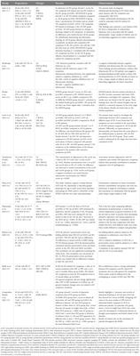 Similarities and differences between eating disorders and obsessive-compulsive disorder in childhood and adolescence: a systematic review